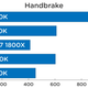 How quickly a video file is converted in Handbrake. Faster is better.